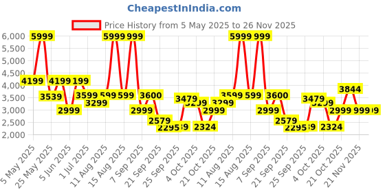 myntra.com Hush Puppies Men Formal Slip On Shoes hush puppies Price History Graph from 5 May 2025 to 25 Nov 2025