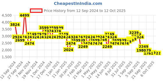myntra.com Hush Puppies Men Formal Slip-Ons hush puppies Price History Graph from 12 Sep 2024 to 12 Oct 2025