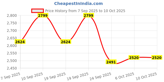 myntra.com Hush Puppies Men Formal Slip-Ons hush puppies Price History Graph from 7 Sep 2025 to 4 Oct 2025