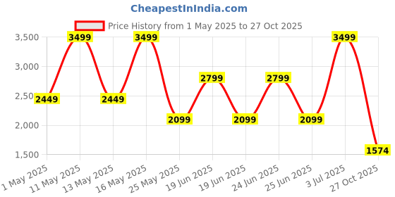 myntra.com Hush Puppies Men Formal Slip Ons Shoes hush puppies Price History Graph from 1 May 2025 to 27 Oct 2025
