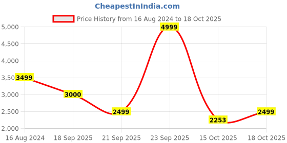 myntra.com Hush Puppies Men Lace-Up Formal Derby Shoes hush puppies Price History Graph from 16 Aug 2024 to 18 Oct 2025