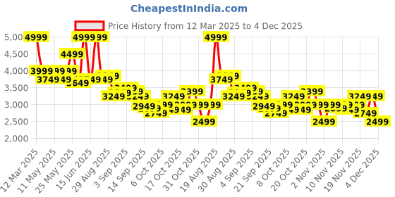myntra.com Hush Puppies Men Lace-Up Formal Derbys hush puppies Price History Graph from 12 Mar 2025 to 4 Dec 2025