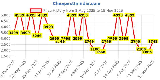 myntra.com Hush Puppies Men Lace-Up Formal Oxfords hush puppies Price History Graph from 1 May 2025 to 15 Nov 2025
