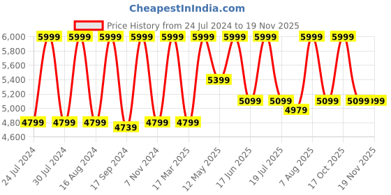 myntra.com Hush Puppies Men Lace-up Leather Formal Debys Shoes hush puppies Price History Graph from 24 Jul 2024 to 19 Nov 2025