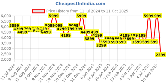 myntra.com Hush Puppies Men Lace-up Leather Formal Debys Shoes hush puppies Price History Graph from 11 Jul 2024 to 11 Oct 2025