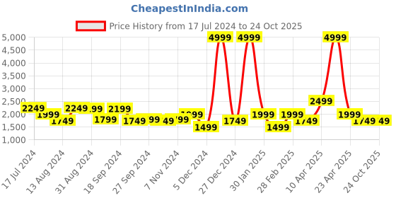 myntra.com Hush Puppies Men Lace Up Leather Sneakers hush puppies Price History Graph from 17 Jul 2024 to 24 Oct 2025