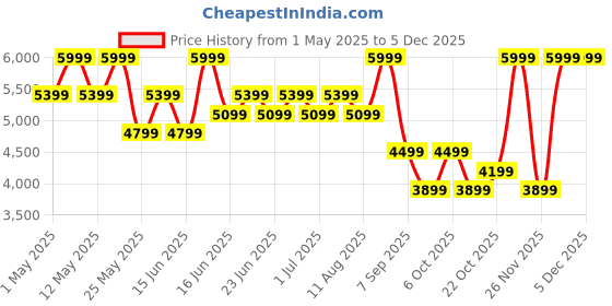 myntra.com Hush Puppies Men Lace-Ups High-Top Sneakers hush puppies Price History Graph from 1 May 2025 to 4 Dec 2025