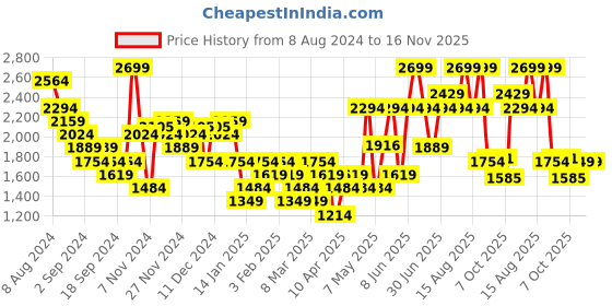 myntra.com Hush Puppies Men Leather Comfort Sandals hush puppies Price History Graph from 8 Aug 2024 to 15 Nov 2025