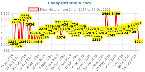 myntra.com Hush Puppies Men Leather Comfort Sandals hush puppies Price History Graph from 24 Jul 2024 to 27 Oct 2025