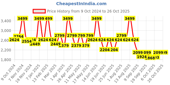 myntra.com Hush Puppies Men Leather Comfort Sandals hush puppies Price History Graph from 9 Oct 2024 to 25 Oct 2025