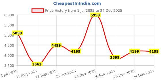 myntra.com Hush Puppies Men Leather Derbys hush puppies Price History Graph from 1 Jul 2025 to 24 Dec 2025