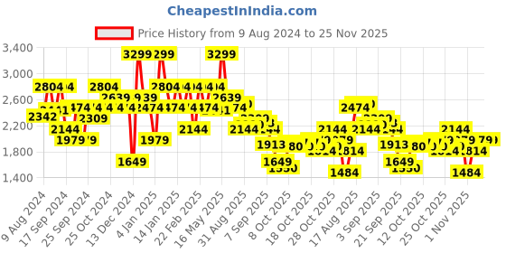 myntra.com Hush Puppies Men Leather Formal Derbys hush puppies Price History Graph from 9 Aug 2024 to 24 Nov 2025