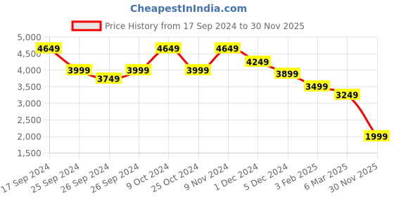 myntra.com Hush Puppies Men Leather Formal Derbys hush puppies Price History Graph from 17 Sep 2024 to 30 Nov 2025