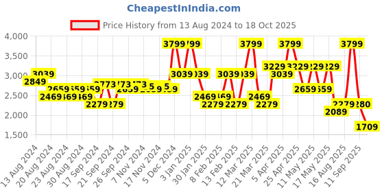 myntra.com Hush Puppies Men Leather Formal Derbys hush puppies Price History Graph from 13 Aug 2024 to 18 Oct 2025
