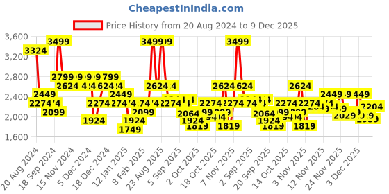 myntra.com Hush Puppies Men Leather Formal Derbys hush puppies Price History Graph from 20 Aug 2024 to 9 Dec 2025
