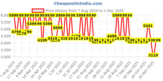 myntra.com Hush Puppies Men Leather Formal Loafers hush puppies Price History Graph from 7 Aug 2024 to 1 Dec 2025