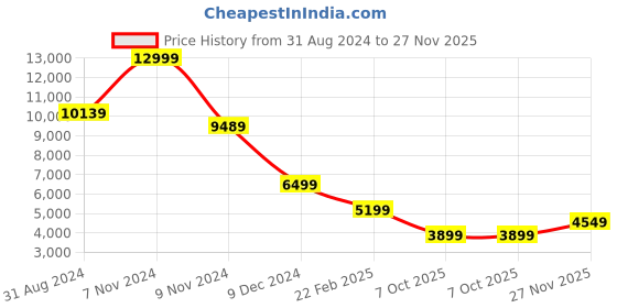 myntra.com Hush Puppies Men Leather Formal Loafers hush puppies Price History Graph from 31 Aug 2024 to 27 Nov 2025