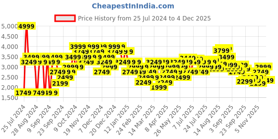 myntra.com Hush Puppies Men Leather Formal Loafers hush puppies Price History Graph from 25 Jul 2024 to 4 Dec 2025