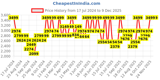 myntra.com Hush Puppies Men Leather Formal Loafers hush puppies Price History Graph from 17 Jul 2024 to 9 Dec 2025