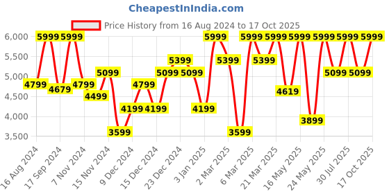 myntra.com Hush Puppies Men Leather Formal Loafers hush puppies Price History Graph from 16 Aug 2024 to 17 Oct 2025