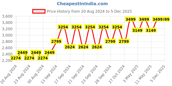 myntra.com Hush Puppies Men  Leather Formal Loafers hush puppies Price History Graph from 20 Aug 2024 to 5 Dec 2025