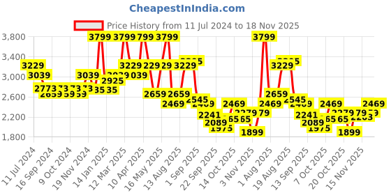 myntra.com Hush Puppies Men Leather Formal Oxfords hush puppies Price History Graph from 11 Jul 2024 to 18 Nov 2025