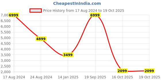 myntra.com Hush Puppies Men Leather Formal Oxfords hush puppies Price History Graph from 17 Aug 2024 to 19 Oct 2025
