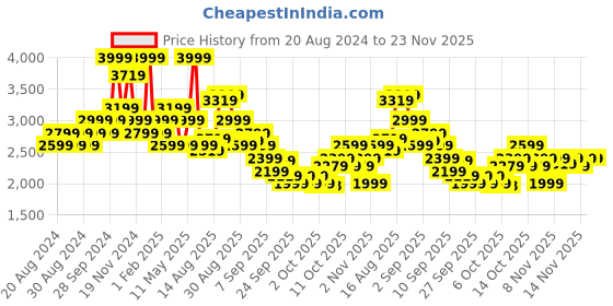myntra.com Hush Puppies Men Leather Formal Oxfords hush puppies Price History Graph from 20 Aug 2024 to 23 Nov 2025