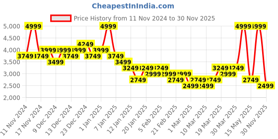 myntra.com Hush Puppies Men Leather Formal Oxfords hush puppies Price History Graph from 11 Nov 2024 to 30 Nov 2025