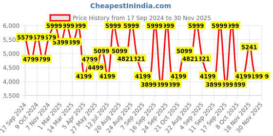 myntra.com Hush Puppies Men Leather Formal Oxfords Shoes hush puppies Price History Graph from 17 Sep 2024 to 30 Nov 2025