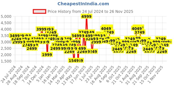 myntra.com Hush Puppies Men Leather Formal Slip-On Loafers hush puppies Price History Graph from 24 Jul 2024 to 25 Nov 2025