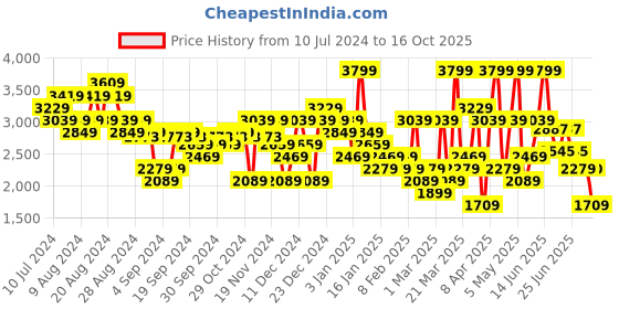 myntra.com Hush Puppies Men Leather Formal Slip-On Shoes hush puppies Price History Graph from 10 Jul 2024 to 16 Oct 2025