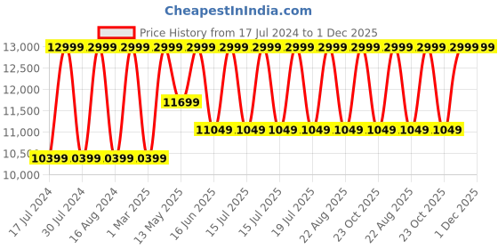 myntra.com Hush Puppies Men Leather Formal Slip -On Shoes hush puppies Price History Graph from 17 Jul 2024 to 1 Dec 2025