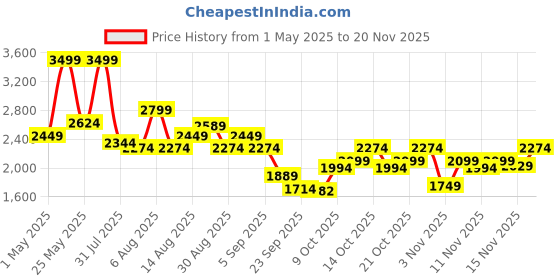 myntra.com Hush Puppies Men Leather Formal Slip-Ons hush puppies Price History Graph from 1 May 2025 to 19 Nov 2025