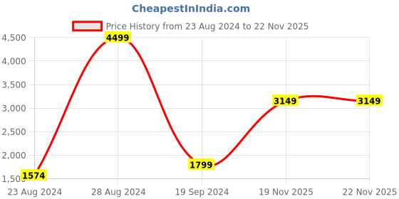 myntra.com Hush Puppies Men Leather Formal Slip-Ons Shoes hush puppies Price History Graph from 23 Aug 2024 to 22 Nov 2025
