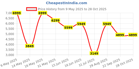 myntra.com Hush Puppies Men Leather Oxford Shoes hush puppies Price History Graph from 9 May 2025 to 27 Oct 2025