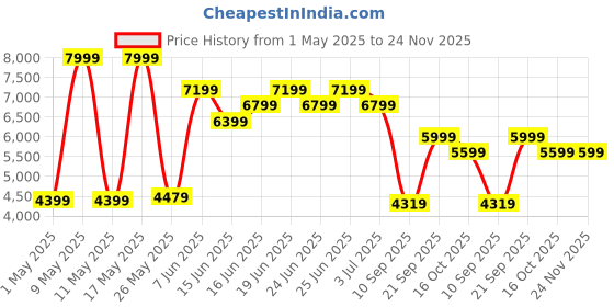 myntra.com Hush Puppies Men Leather Oxfords hush puppies Price History Graph from 1 May 2025 to 24 Nov 2025