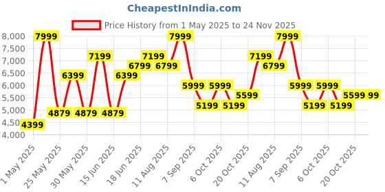 myntra.com Hush Puppies Men Leather Oxfords hush puppies Price History Graph from 1 May 2025 to 23 Nov 2025