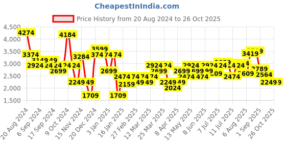 myntra.com Hush Puppies Men Leather Shoe-Style Sandals hush puppies Price History Graph from 20 Aug 2024 to 26 Oct 2025