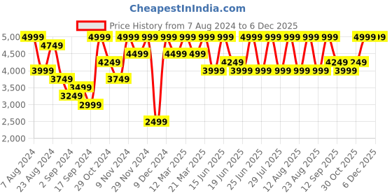 myntra.com Hush Puppies Men Leather Slip-On Formal Loafers hush puppies Price History Graph from 7 Aug 2024 to 5 Dec 2025