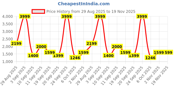 myntra.com Hush Puppies Men Leather Slip-on Formal Loafers hush puppies Price History Graph from 29 Aug 2025 to 19 Nov 2025