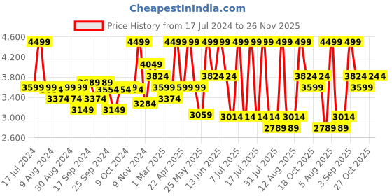 myntra.com Hush Puppies Men Leather Slip-On Formal Shoes hush puppies Price History Graph from 17 Jul 2024 to 25 Nov 2025