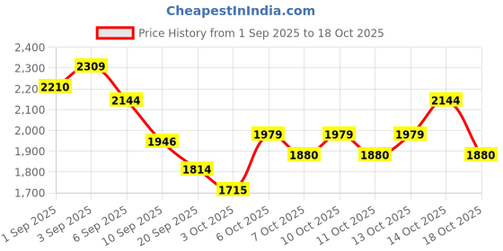 myntra.com Hush Puppies Men Leather Slip-On Shoes hush puppies Price History Graph from 1 Sep 2025 to 14 Oct 2025