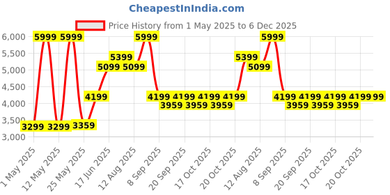 myntra.com Hush Puppies Men Leather Slip-On Sneakers hush puppies Price History Graph from 1 May 2025 to 5 Dec 2025