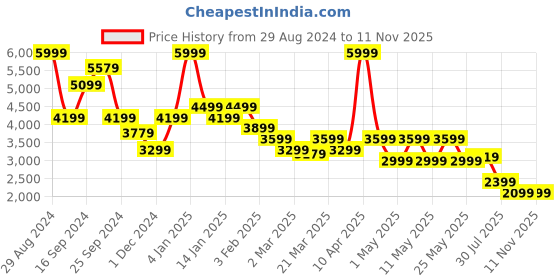myntra.com Hush Puppies Men Leather Sneakers hush puppies Price History Graph from 29 Aug 2024 to 7 Nov 2025