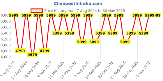 myntra.com Hush Puppies Men Leather Textured Formal Loafers hush puppies Price History Graph from 7 Aug 2024 to 30 Nov 2025