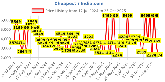 myntra.com Hush Puppies Men Navy Blue Leather Loafers hush puppies Price History Graph from 17 Jul 2024 to 25 Oct 2025