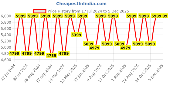 myntra.com Hush Puppies Men NELSON Round Toe Leather Formal Derbys hush puppies Price History Graph from 17 Jul 2024 to 4 Dec 2025