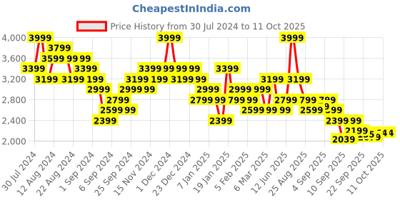 myntra.com Hush Puppies Men NIGEL E Round Toe Leather Formal Slip-On Shoes hush puppies Price History Graph from 30 Jul 2024 to 11 Oct 2025