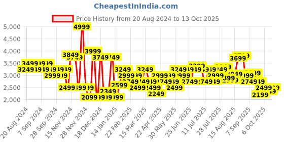 myntra.com Hush Puppies Men NIGEL E Round Toe Leather Formal Slip-On Shoes hush puppies Price History Graph from 20 Aug 2024 to 13 Oct 2025